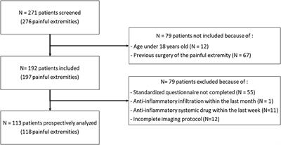 The Added Value of Bloodpool SPECT/CT in Painful Non-Operated Foot and Ankle Undiagnosed With Standard Three-Phase Bone Scintigraphy